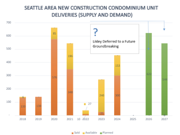GRA_Timing is Everything_Seattle Construction Graph